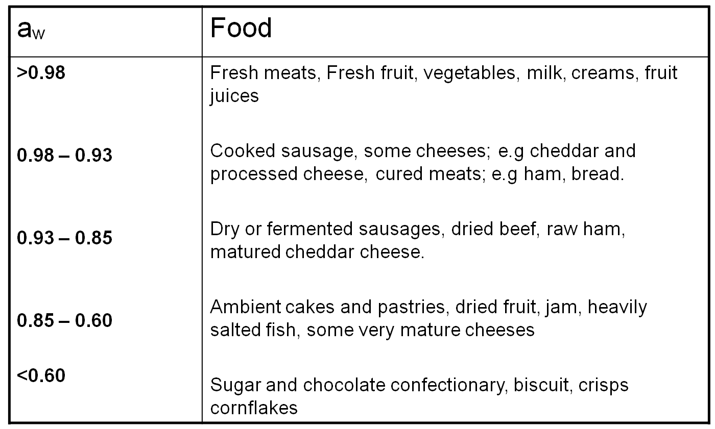 Typical water activity levels of common foods